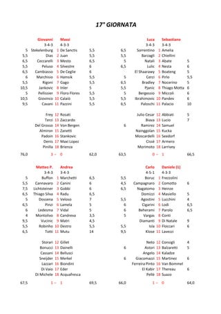 17° GIORNATA

           Giovanni          Massi                                      Luca         Sebastiano
               3-4-3         4-3-3                                     3-4-3         3-4-3
   5   Stekelenburg      1   De Sanctis     5,5          6,5     Sorrentino      1   Amelia
 5,5            Dias     2   Juan           5,5          5,5         Barzagli    2   Chiellini
 6,5      Ceccarelli     3   Mesto          6,5            5           Natali    3   Abate          5
 5,5          Peluso     4   Silvestre      6            6,5            Lulic    4   Nesta          6
 6,5     Cambiasso       5   De Ceglie      6                   El Shaarawy      5   Boateng        5
   6      Marchisio      6   Hamsik         5,5            5            Cerci    6   Pirlo          5,5
 5,5          Rigoni     7   Gago           5,5          6,5         Bradley     7   Nocerino       5
10,5        Jankovic     8   Inler          5            5,5           Pjanic    8   Thiago Motta   6
   5       Pellissier    9   Floro Flores   5,5            5       Bergessio     9   Miccoli        6
10,5       Giovinco     10   Calaiò         5,5          5,5    Ibrahimovic     10   Pandev         6
 9,5          Cavani    11   Pazzini        5,5          6,5        Paloschi    11   Palacio        10

                Frey    12   Rosati                              Julio Cesar    12   Abbiati        5
               Terzi    13   Zaccardo                                  Biava    13   Lucio          7
         Del Grosso     14   Von Bergen                   6         Ramirez     14   Samuel
           Almiron      15   Zanetti                            Nainggolan      15   Kucka
             Padoin     16   Stankovic                          Moscardelli     16   Seedorf
              Denis     17   Maxi Lopez                                Cissè    17   Armero
              Pinilla   18   Brienza                             Morimoto       18   Larrivey
76,0               3− 0                     62,0        63,5               0− 1                     66,5


          Matteo P.          Andrea                                   Carlo          Daniele (1)
               3-4-3         3-4-3                                    4-5-1          4-3-3
   5         Buffon      1   Marchetti      6,5          5,5          Boruc      1   Frezzolini
 5,5     Cannavaro       2   Canini         6            4,5   Campagnaro        2   Comotto        6
 7,5    Lichtsteiner     3   Gobbi          6            6,5     Nagatomo        3   Heinze
 6,5    Thiago Silva     4   Radu           6,5                    Domizzi       4   Masiello       5
   5       Dossena       5   Veloso         7            5,5       Agostini      5   Lucchini       4
 6,5           Pinzi     6   Lamela         5              6        Cigarini     6   Lodi           6,5
   6       Ledesma       7   Vidal          5              6      Beherami       7   Parolo         6,5
   4     Montolivo       8   Candreva       3,5            5         Vargas      8   Conti
 9,5         Vucinic     9   Matri          4,5                   Diamanti       9   Di Natale      9
 5,5       Robinho      10   Destro         5,5          5,5            Isla    10   Floccari       6
 6,5           Totti    11   Mutu           14           9,5          Klose     11   Lavezzi

              Storari   12   Gillet                                     Neto    12   Consigli       4
            Bonucci     13   Dainelli                     6            Astori   13   Balzaretti     5
             Cassani    14   Bellusci                                 Angelo    14   Kaladze
            Sneijder    15   Merkel                       6      Giacomazzi     15   Martinez       6
              Lazzari   16   Biondini                          Ferreira Pinto   16   Van Bommel
             Di Vaio    17   Eder                                    El Kabir   17   Thereau        6
         Di Michele     18   Acquafresca                                Pellè   18   Suazo

67,5               1− 1                     69,5        66,0               1− 0                     64,0
 