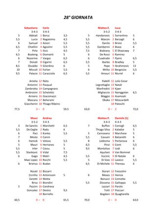 28° GIORNATA

       Sebastiano          Carlo                            Matteo E.           Luca
             3-4-3         3-4-3                                 3-5-2          3-4-3
   5       Abbiati     1   Boruc            3,5        5   Handanovic       1   Sorrentino     5
 5,5         Lucio     2   Nagatomo         4,5      5,5       Maicon       2   Barzagli       6
   6       Samuel      3   Astori           5,5      5,5        Danilo      3   Brivio         5,5
 6,5      Chiellini    4   Agostini         5,5      5,5    Gamberini       4   Biava          6
   7          Pirlo    5   Ilicic           4,5      7,5      Biabiany      5   El Shaarawy    7
 6,5      Boateng      6   Diamanti         5          6      De Rossi      6   Ramirez
   6     Nocerino      7   Vargas           6,5        6     Cuadrado       7   Pjanic         6,5
   7        Donati     8   Cigarini         6,5      5,5        Ibarbo      8   Bradley        5
 8,5      Osvaldo      9   Gilardino        6          5          Pepe      9   Ibrahimovic    13
  10       Miccoli    10   Forlan           5,5        6         Milito    10   Bergessio      5,5
 9,5       Palacio    11   Caracciolo       6,5      5,5       Amauri      11   Muriel         6

           Amelia     12   Neto                                 Padelli    12   Julio Cesar
         Antonini     13   Pasqual                         Legrottaglie    13   Natali
       Zambrotta      14   Campagnaro                       Manfredini     14   Kjaer
        Ambrosini     15   Schelotto                         Migliaccio    15   Nainggolan     6,5
          Armero      16   Giacomazzi                          Maggio      16   Asamoah
          Mascara     17   Beherami                             Okaka      17   Moscardelli
       Giaccherini    18   Thiago Ribeiro                                  18   Paloschi
77,5             3− 0                       59,5    63,0              0− 2                     72,0


            Massi          Andrea                           Matteo P.           Daniele (1)
             3-5-2         3-4-3                                  3-4-3         4-3-3
   3   De Sanctis      1   Marchetti        6,5       7          Buffon     1   Consigli       6,5
 5,5    De Ceglie      2   Radu             6              Thiago Silva     2   Kaladze        5
   6           Paci    3   Konko            5,5        5    Cannavaro       3   Marchese       5
   7       Mesto       4   Canini                    5,5        Cassani     4   Balzaretti     6
   6      Hamsik       5   Veloso           5,5        8      Ledesma       5   Portanova      6
   5        Mauri      6   Hernanes         5        6,5           Pinzi    6   Conti          5,5
 5,5          Inler    7   Cossu            5        9,5    Montolivo       7   Lodi           6
 5,5    Stankovic      8   Vidal            7,5                Aquilani     8   Van Bommel
   6         Gago      9   Matri            4,5      5,5        Vucinic     9   Di Natale      6
       Maxi Lopez     10   Rocchi           5,5        5        Di Vaio    10   Lavezzi        5,5
  6       Brienza     11   Budan                     6,5    Di Michele     11   Thereau        6

            Rosati    12   Bizzarri                            Storari     12   Frezzolini
          Cicinho     13   Antonsson        5         6        Mexes       13   Heinze
          Zanetti     14   Motta                              Bonucci      14   Comotto
             Birsa    15   Biondini                  5,5      Dossena      15   Galloppa       5,5
  5        Pazzini    16   Candreva                            Lazzari     16   Parolo
         Gonzalez     17   Destro           9,5                  Totti     17   Floccari
                      18   Borriello                          Bogdani      18   Quagliarella

60,5             0− 0                       65,5    70,0              2− 0                     63,0
 