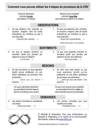 Comment vous pouvez utiliser les 4 étapes du processus de la CNV
OBSERVATIONS
SENTIMENTS
BESOINS
DEMANDES
Exprimer clairem...