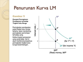 Penurunan Kurva LM
Gambar 5
Dampak Peningkatan
Pendapatan terhadap
Tingkat Suku Bunga

Peningkatan pendapatan,
pada tingkat suku bunga
tertentu, akan mendorong
peningkatan permintaan
terhadap uang.
Ketika tingkat penawaran
uang yang tetap, hal ini
akan mendorong terjadinya
peningkatan tingkat suku
bunga keseimbangan .
 