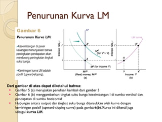 Penurunan Kurva LM
      Gambar 6
      Penurunan Kurva LM

     Keseimbangan di pasar
     keuangan menunjukkan bahwa
     peningkatan pendapatan akan
     mendorong peningkatan tingkat
     suku bunga.

     Kemiringan kurva LM adalah
     positif (upward-sloping).


Dari gambar di atas dapat diketahui bahwa:
  Gambar 5 (a) merupakan penulisan kembali dari gambar 5
  Gambar 6 (b) menggambarkan tingkat suku bunga keseimbangan I di sumbu vertikal dan
     pendapatan di sumbu horizontal
  Hubungan antara output dan tingkat suku bunga ditunjukkan oleh kurva dengan
     kemiringan positif (upward-sloping curve) pada gambar6(b). Kurva ini dikenal juga
     sebagai kurva LM.
 