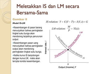 Meletakkan IS dan LM secara
    Bersama-Sama
Gambar 8
Model IS-LM
                                  IS relation: Y  C(Y  T )  I (Y , i )  G

Keseimbangan di pasar barang                           M
                                        LM relation:       YL(i )
menunjukkan bahwa peningkatan                           P
tingkat suku bunga akan
mendorong terjadinya penurunan
output.
Keseimbangan pasar uang
menunjukkan bahwa peningkatan
output akan mendorong
peningkatan tingkat suku bunga.
Ketika kurva IS berpotongan
dengan kurva LM, maka akan
tercipta kondisi keseimbangan.
 