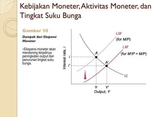 Kebijakan Moneter, Aktivitas Moneter, dan
Tingkat Suku Bunga
Gambar 10
Dampak dari Ekspansi
Moneter

Ekspansi moneter akan
mendorong terjadinya
peningkatan output dan
penurunan tingkat suku
bunga.
 