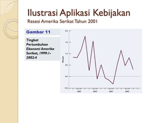 Ilustrasi Aplikasi Kebijakan
Resesi Amerika Serikat Tahun 2001

Gambar 11
Tingkat
Pertumbuhan
Ekonomi Amerika
Serikat, 1999:1-
2002:4
 
