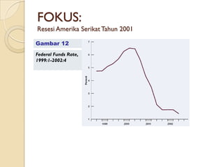 FOKUS:
Resesi Amerika Serikat Tahun 2001

Gambar 12
Federal Funds Rate,
1999:1-2002:4
 