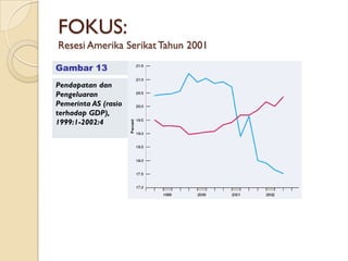 FOKUS:
Resesi Amerika Serikat Tahun 2001

Gambar 13
Pendapatan dan
Pengeluaran
Pemerinta AS (rasio
terhadap GDP),
1999:1-2002:4
 