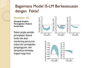 Bagaimana Model IS-LM Berkesesuaian
 dengan Fakta?
Gambar 15
Dampak Empiris
Peningkatan Federal
Funds Rate


Dalam jangka pendek,
peningkatan federal
funds rate akan
mendorong penurunan
output dan peningkatan
pengangguran, dan
dampaknya terhadap
tingkat harga kecil.
 