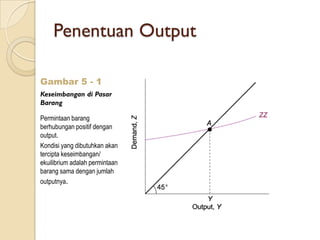 Penentuan Output

Gambar 5 - 1
Keseimbangan di Pasar
Barang

Permintaan barang
berhubungan positif dengan
output.
Kondisi yang dibutuhkan akan
tercipta keseimbangan/
ekuilibrium adalah permintaan
barang sama dengan jumlah
outputnya.
 