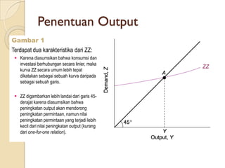 Penentuan Output
Gambar 1
Terdapat dua karakteristika dari ZZ:
  Karena diasumsikan bahwa konsumsi dan
   investasi berhubungan secara linier, maka
   kurva ZZ secara umum lebih tepat
   dikatakan sebagai sebuah kurva daripada
   sebagai sebuah garis.

  ZZ digambarkan lebih landai dari garis 45-
   derajat karena diasumsikan bahwa
   peningkatan output akan mendorong
   peningkatan permintaan, namun nilai
   peningkatan permintaan yang terjadi lebih
   kecil dari nilai peningkatan output (kurang
   dari one-for-one relation).
 