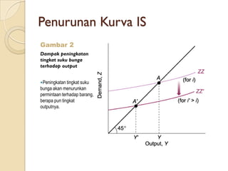 Penurunan Kurva IS
Gambar 2
Dampak peningkatan
tingkat suku bunga
terhadap output


Peningkatan tingkat suku
bunga akan menurunkan
permintaan terhadap barang,
berapa pun tingkat
outputnya.
 