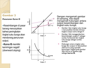 Gambar 3                  Dengan mengamati gambar
Penurunan Kurva IS        di samping, kita dapat
                          mengamati hubungan antara
                          output keseimbangan dan
Keseimbangan di pasar    tingkat suku bunga.
barang menunjukkan           Gambar 3(a): tingkat suku bunga
                              i menunjukkan kondisi dimana
bahwa peningkatan             tingkat output sama dengan Y.
tingkat suku bunga akan      Gambar 3(b) menggambarkan
                              keseimbangan output Y sebagai
mendorong penurunan           sumbu horizontal dan tingkat
                              suku bunga sebagai sumbu
output.                       vertikal.
Kurva IS memiliki           Hubungan antara tingkat suku
                              bunga dan output ini ditunjukkan
kemiringan negatif            oleh kurva yang memiliki
                              kemiringan negatif pada gambar
(downward sloping)            3(b). Kurva ini disebut juga
                              sebagai kurva IS.
 