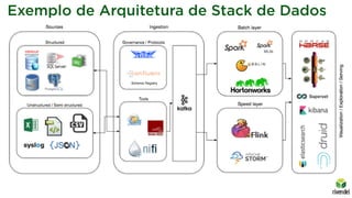 Exemplo de Arquitetura de Stack de Dados
 