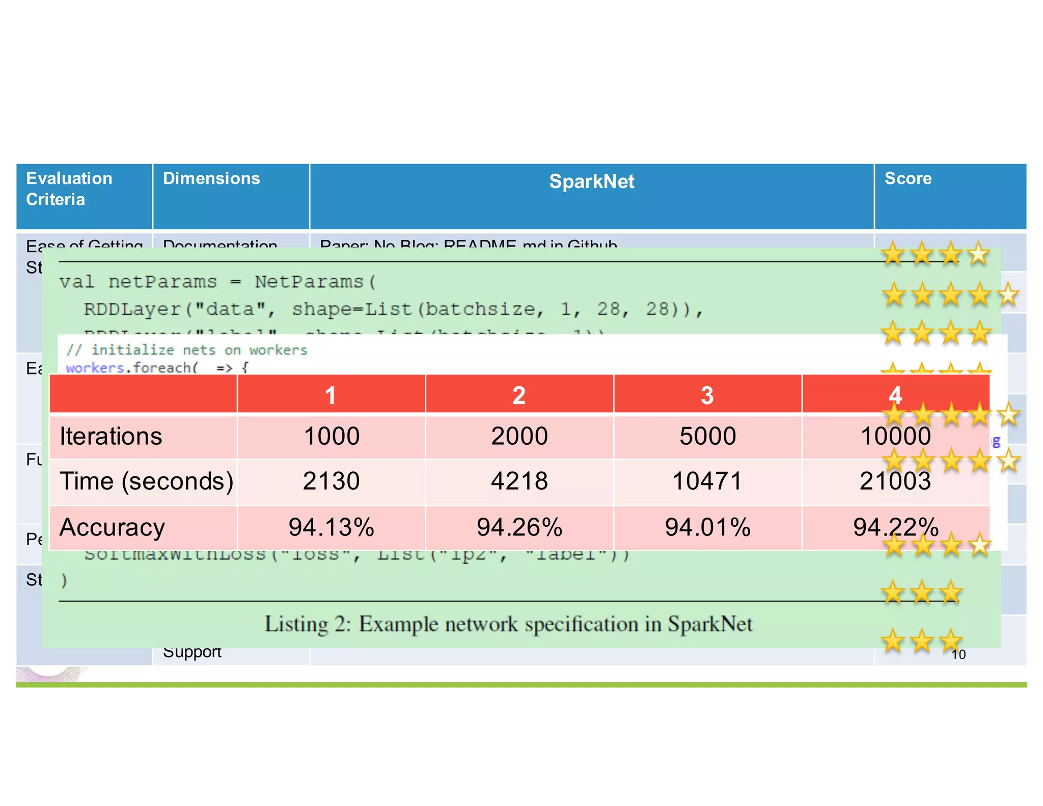 AMPLab SparkNet - EvaluationEvaluation
Criteria
Dimensions SparkNet Score
Ease of Getting
Started
Documentation Paper; No Blog; README.md in Github
Installation No Installation; Have to copy to each worker node
Built-in Examples Cifar10/MNIST/ImageNet
Ease of Use Interface Java/Scala
Model
Encapsulation
Model/Layer
Functionality Built-in Models Tensorflow and Caffe
Parallelism Data Parallelism
Performance Performance MNIST
Status Quo Community
Vitality
Enterprise
Support
AMPLab
1 2 3 4
Iterations 1000 2000 5000 10000
Time (seconds) 2130 4218 10471 21003
Accuracy 94.13% 94.26% 94.01% 94.22%
10
 