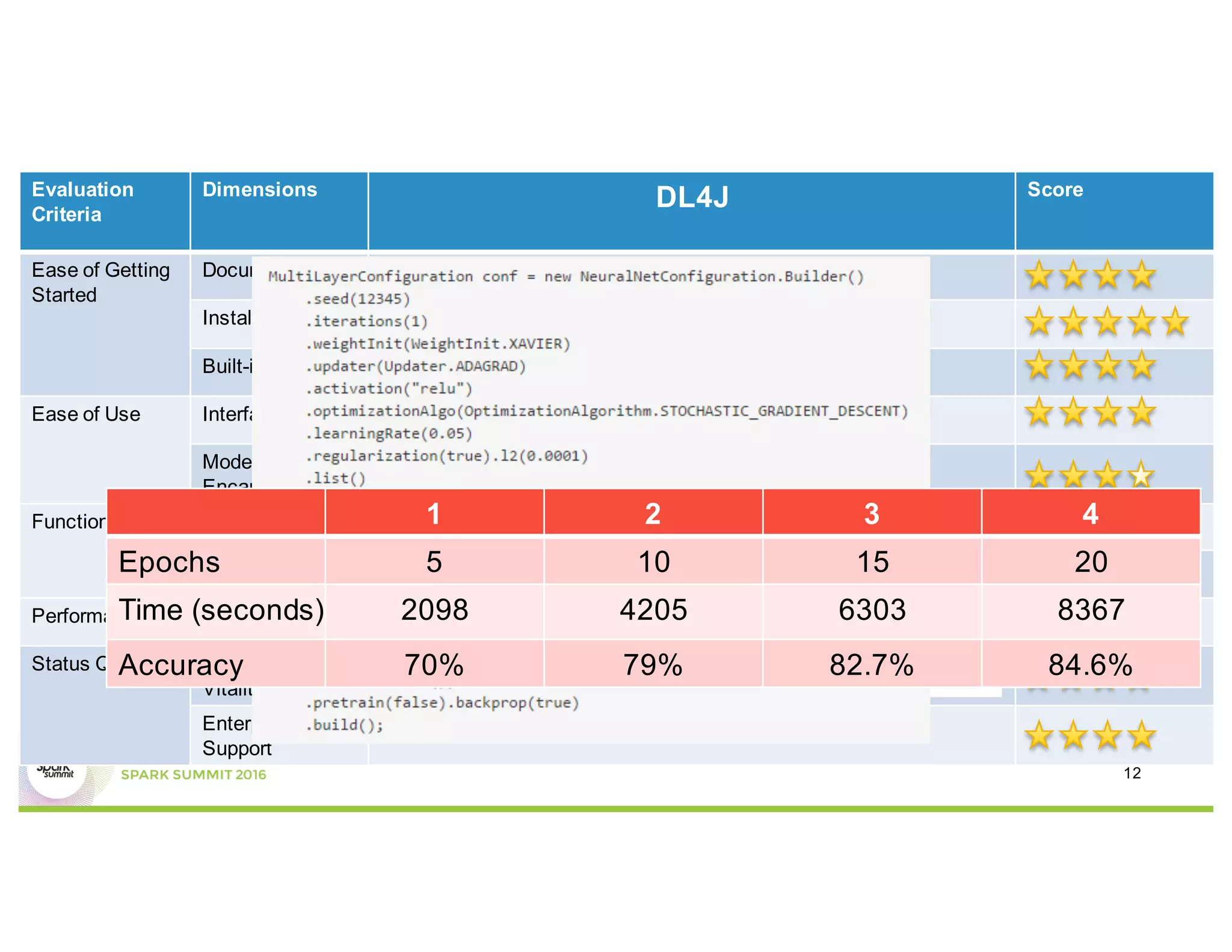 Deeplearning4J - Evaluation
Evaluation
Criteria
Dimensions
DL4J Score
Ease of Getting
Started
Documentation Comprehensive but bad-organized
Installation No Installation
Built-in Examples Only For CDH5;MNIST/IRIS/GravesLSTM
Ease of Use Interface Java/Scala
Model
Encapsulation
Layer
Functionality Built-in Models CNN/RNN/LSTM/DBN/SAE
Parallelism Data Parallelism
Performance Performance MNIST
Status Quo Community
Vitality
Enterprise
Support
Skymind
1 2 3 4
Epochs 5 10 15 20
Time (seconds) 2098 4205 6303 8367
Accuracy 70% 79% 82.7% 84.6%
12
 