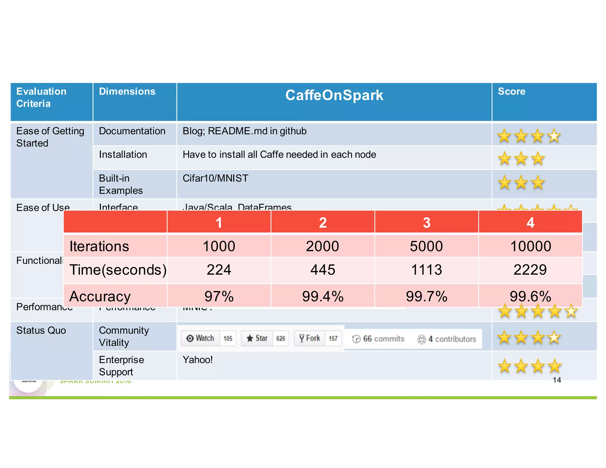 CaffeOnSpark - Evaluation
Evaluation
Criteria
Dimensions
CaffeOnSpark Score
Ease of Getting
Started
Documentation Blog; README.md in github
Installation Have to install all Caffe needed in each node
Built-in
Examples
Cifar10/MNIST
Ease of Use Interface Java/Scala, DataFrames
Model
Encapsulation
Model
Functionality Built-in Models Caffe
Parallelism Data Parallelism
Performance Performance MNIST
Status Quo Community
Vitality
Enterprise
Support
Yahoo!
1 2 3 4
Iterations 1000 2000 5000 10000
Time(seconds) 224 445 1113 2229
Accuracy 97% 99.4% 99.7% 99.6%
14
 