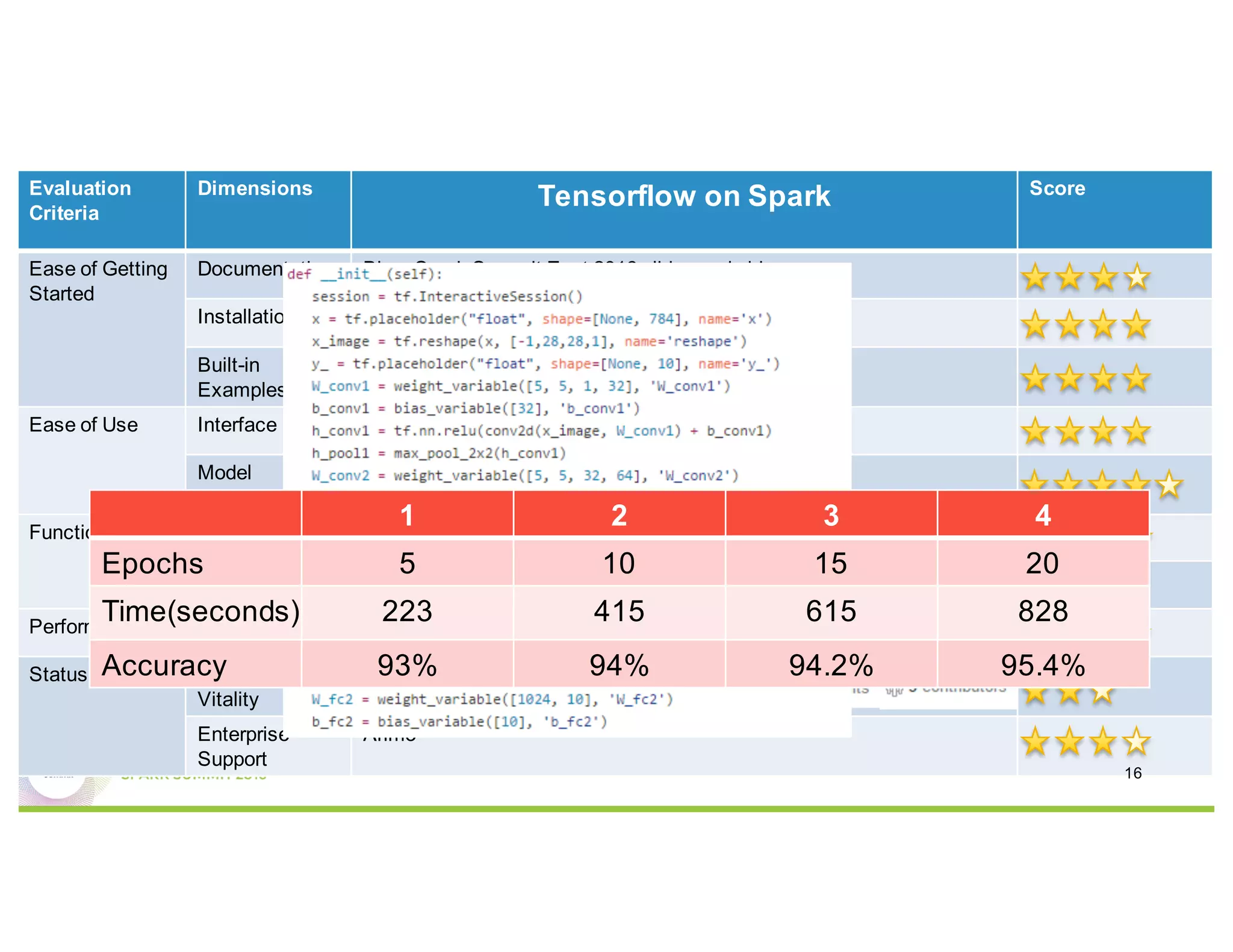 Tensorflow on Spark - Evaluation
Evaluation
Criteria
Dimensions
Tensorflow on Spark Score
Ease of Getting
Started
Documentation Blog; Spark Summit East 2016 slides and video
Installation Dependent on Tensorflow and tornado
Built-in
Examples
MNISTcnn/MNISTdnn/higgsdnn/moleculardnn
Ease of Use Interface Python
Model
Encapsulation
Model/Layer
Functionality Built-in Models Tensorflow
Parallelism Data Parallelism
Performance Performance MNIST
Status Quo Community
Vitality
Enterprise
Support
Arimo
1 2 3 4
Epochs 5 10 15 20
Time(seconds) 223 415 615 828
Accuracy 93% 94% 94.2% 95.4%
16
 
