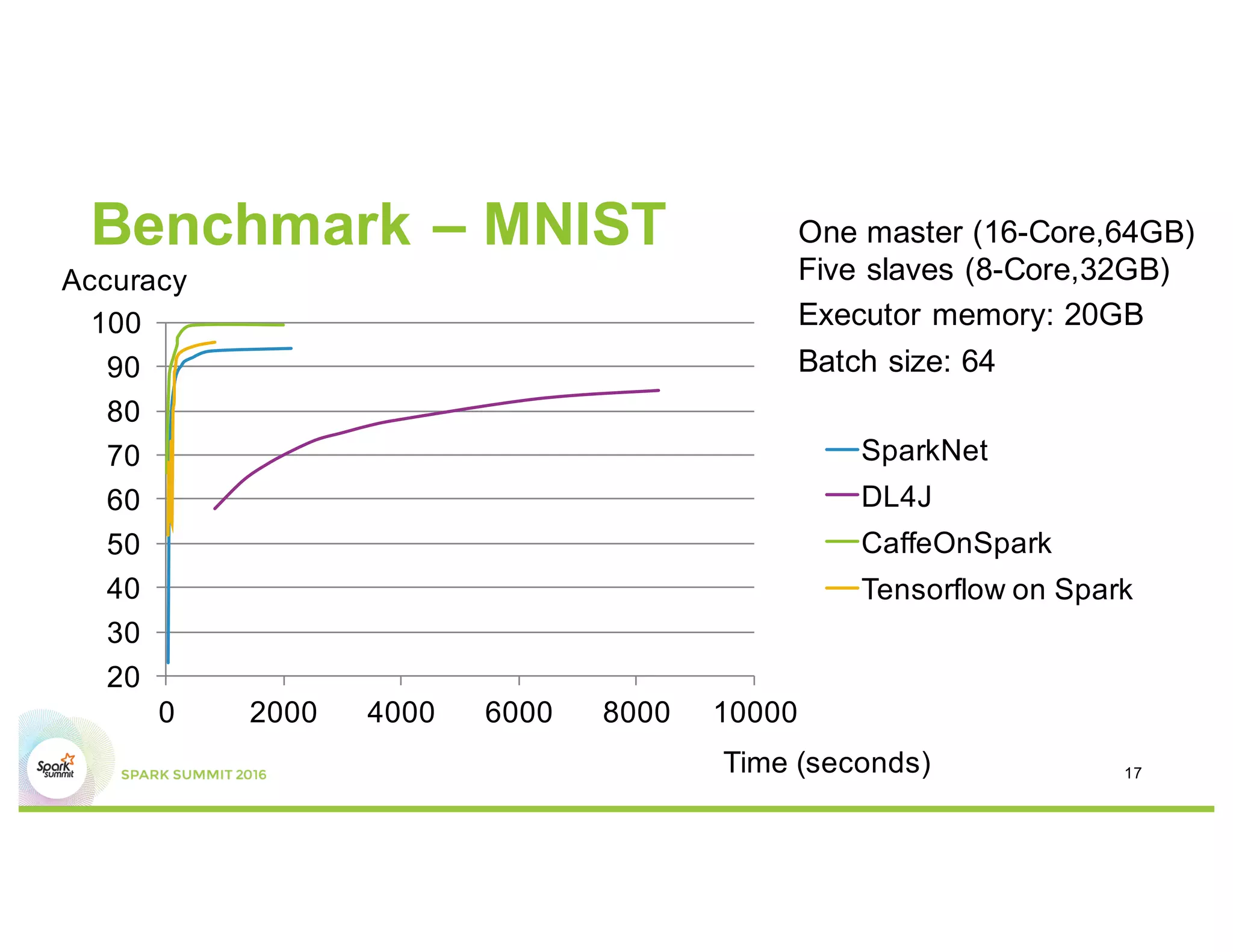 Benchmark – MNIST
20
30
40
50
60
70
80
90
100
0 2000 4000 6000 8000 10000
SparkNet
DL4J
CaffeOnSpark
Tensorflow on Spark
One master (16-Core,64GB)
Five slaves (8-Core,32GB)
Executor memory: 20GB
Batch size: 64
Accuracy
Time (seconds) 17
 