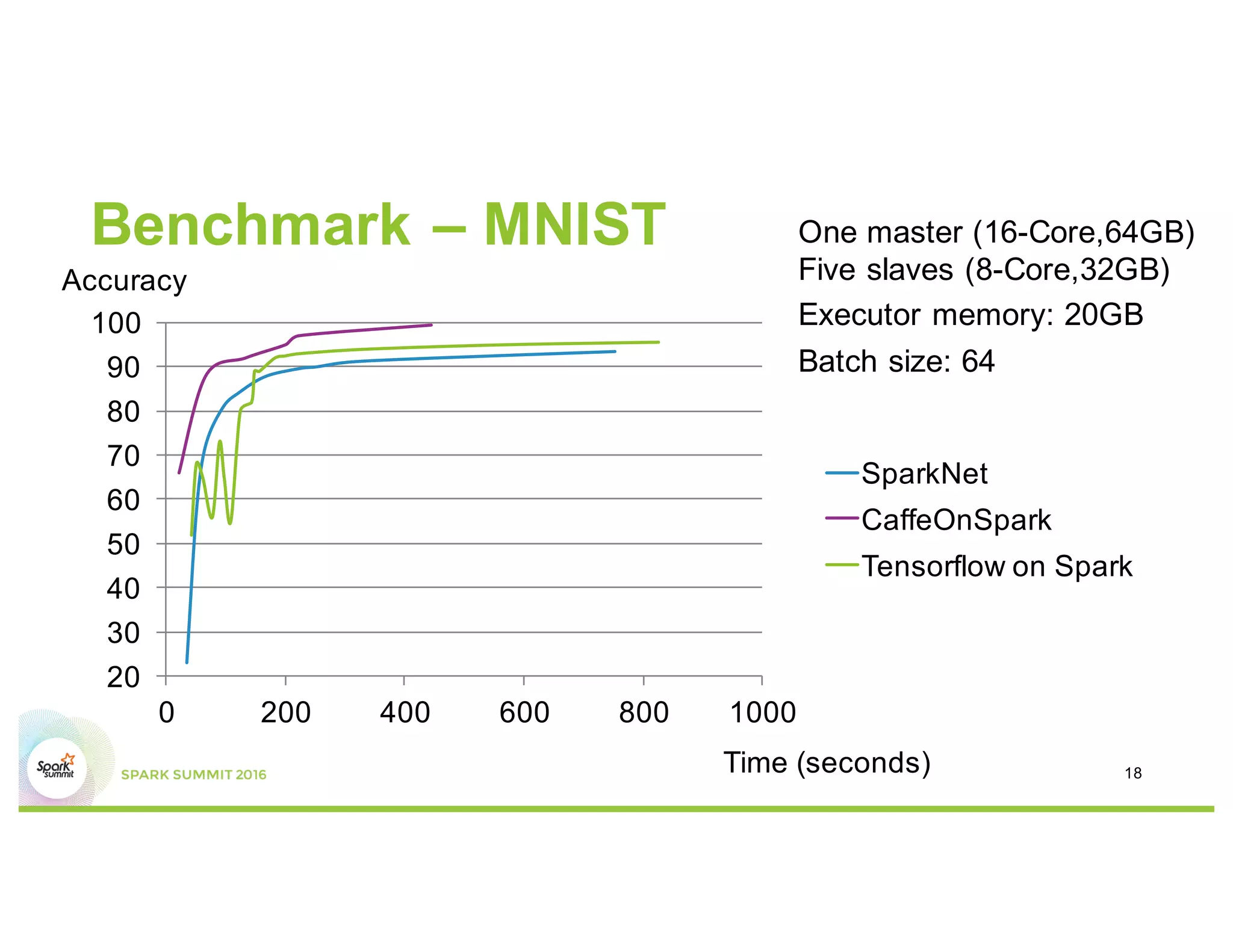 Benchmark – MNIST
20
30
40
50
60
70
80
90
100
0 200 400 600 800 1000
SparkNet
CaffeOnSpark
Tensorflow on Spark
One master (16-Core,64GB)
Five slaves (8-Core,32GB)
Executor memory: 20GB
Batch size: 64
Accuracy
Time (seconds) 18
 