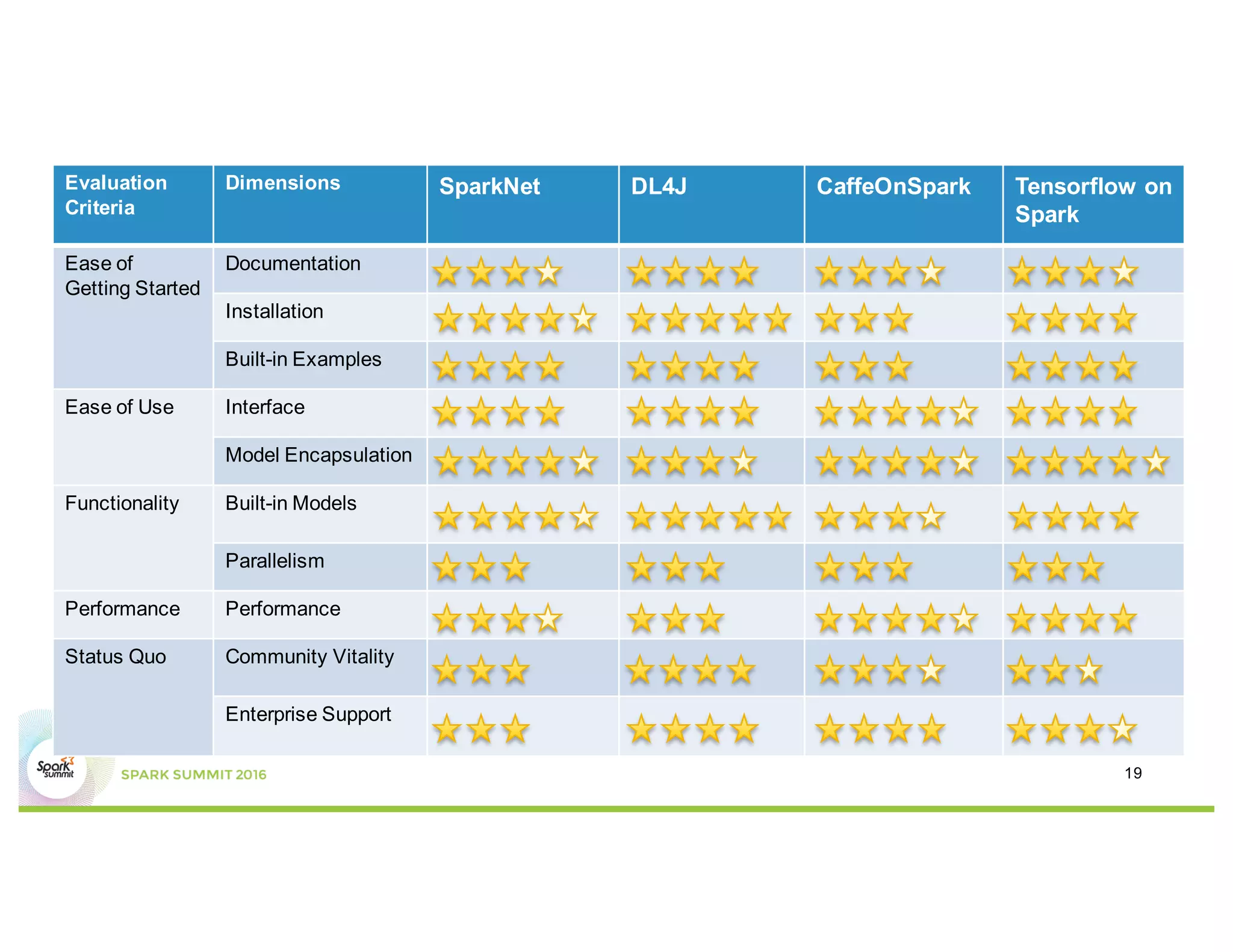 Tensorflow On Spark - Evaluation
• Easy of Use
– Language:Java/Scala
– Interface Level: Model/High Level Network Structure
• Function
– Algorithm:Excellent
– Data Parallel
– Only Ethernet
• Easy to Get Start
– Document: Average
– Need to setup in each node
– Example: Average
• Performance
• Maturity
– Early Stage
– Community: bad
– Commercial or Big company support: AMPLab
Evaluation
Criteria
Dimensions SparkNet DL4J CaffeOnSpark Tensorflow on
Spark
Ease of
Getting Started
Documentation
Installation
Built-in Examples
Ease of Use Interface
Model Encapsulation
Functionality Built-in Models
Parallelism
Performance Performance
Status Quo Community Vitality
Enterprise Support
19
 