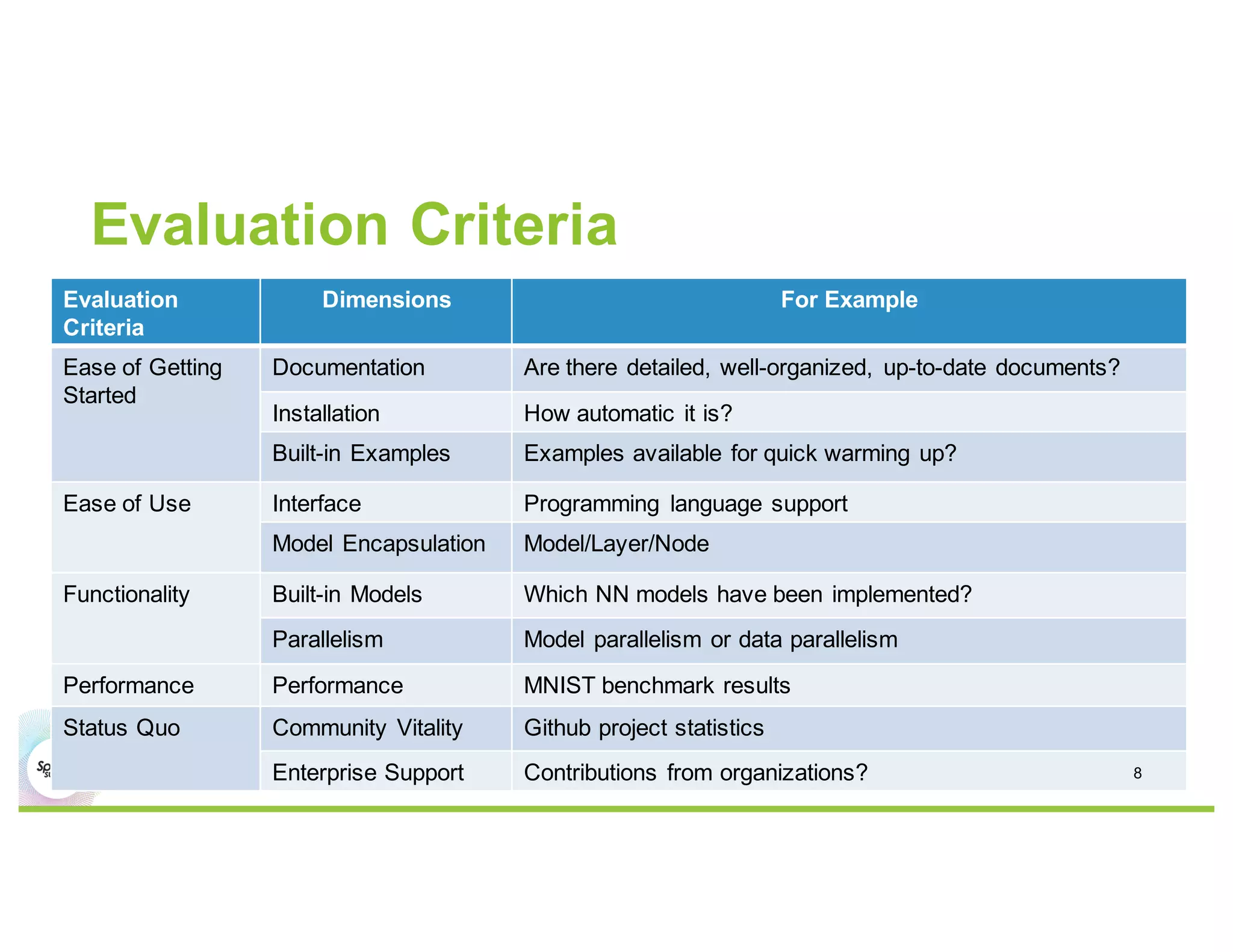 Evaluation Criteria
Evaluation
Criteria
Dimensions For Example
Ease of Getting
Started
Documentation Are there detailed, well-organized, up-to-date documents?
Installation How automatic it is?
Built-in Examples Examples available for quick warming up?
Ease of Use Interface Programming language support
Model Encapsulation Model/Layer/Node
Functionality Built-in Models Which NN models have been implemented?
Parallelism Model parallelism or data parallelism
Performance Performance MNIST benchmark results
Status Quo Community Vitality Github project statistics
Enterprise Support Contributions from organizations? 8
 