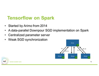 Which Is Deeper - Comparison Of Deep Learning Frameworks On Spark | PDF