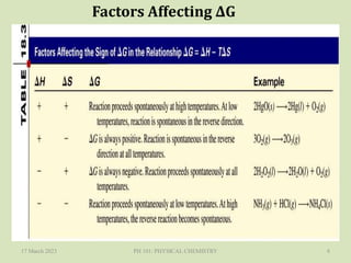 Factors Affecting ΔG
17 March 2023 PH 101: PHYSICAL CHEMISTRY 8
 