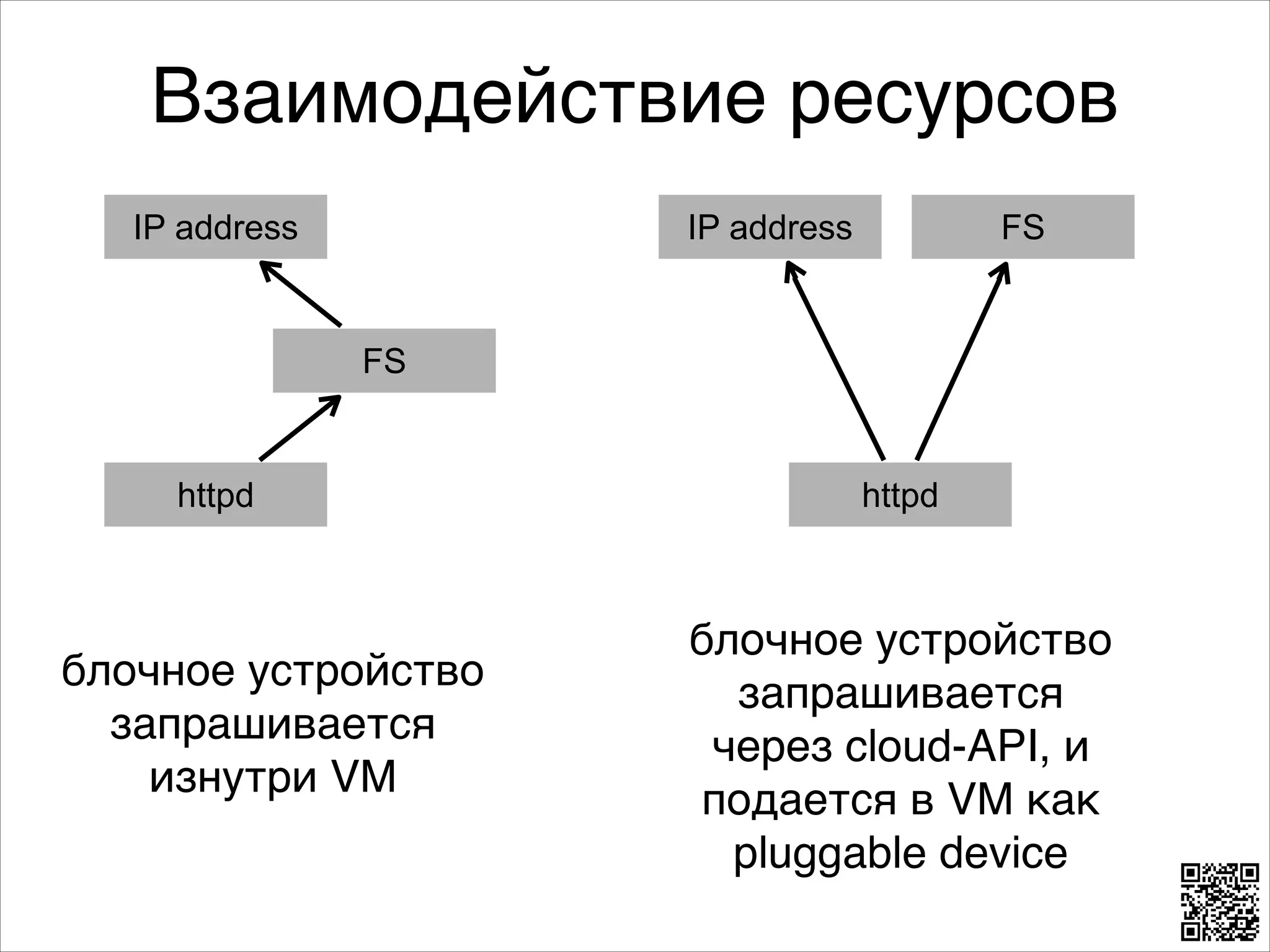 Взаимодействие ресурсов
IP address

IP address

FS

FS

httpd

блочное устройство
запрашивается
изнутри VM

httpd

блочное устройство
запрашивается
через cloud-API, и
подается в VM как
pluggable device

 