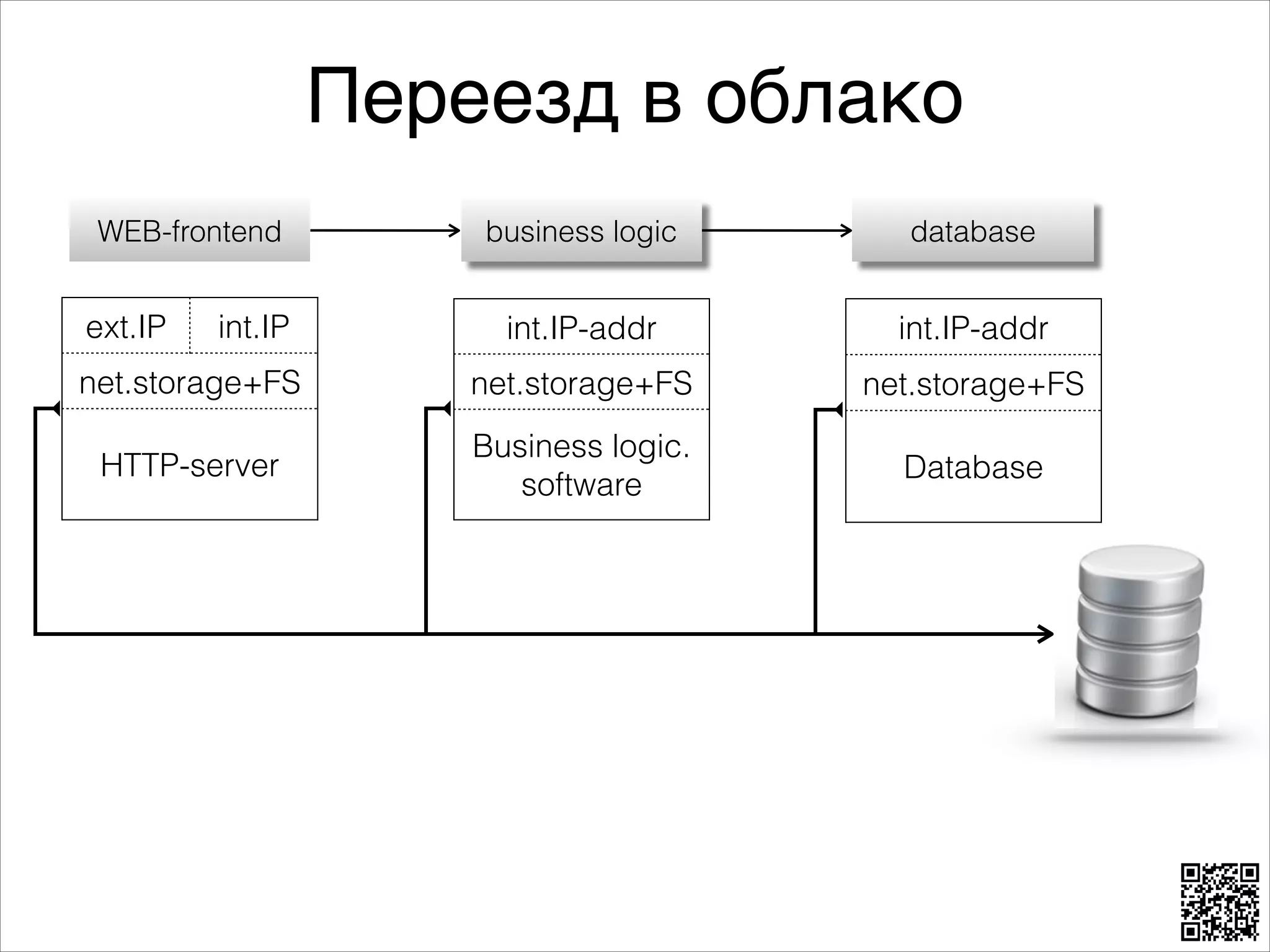 Переезд в облако
WEB-frontend

business logic

database

int.IP-addr

int.IP-addr

net.storage+FS

net.storage+FS

net.storage+FS

HTTP-server

Business logic.
software

Database

ext.IP

int.IP

 