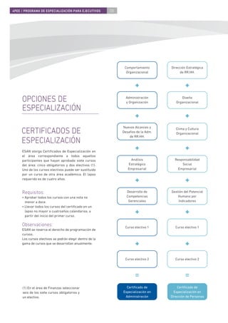 4PEE / PROGRAMA DE ESPECIALIZACIÓN PARA EJECUTIVOS        08




                                                                Comportamiento       Dirección Estratégica
                                                                 Organizacional           de RR.HH.




     OPCIONES DE                                                 Administración
                                                                 y Organización
                                                                                           Diseño
                                                                                        Organizacional

     ESPECIALIZACIÓN

                                                               Nuevos Alcances y
     CERTIFICADOS DE                                           Desafíos de la Adm.
                                                                   de RR.HH.
                                                                                        Clima y Cultura
                                                                                        Organizacional

     ESPECIALIZACIÓN
     ESAN otorga Certiﬁcados de Especialización en
     el área correspondiente a todos aquellos
     participantes que hayan aprobado siete cursos                 Análisis            Responsabilidad
     del área: cinco obligatorios y dos electivos (1).            Estratégico              Social
     Uno de los cursos electivos puede ser sustituido             Empresarial            Empresarial
     por un curso de otra área académica. El lapso
     requerido es de cuatro años.



     Requisitos:                                                 Desarrollo de       Gestión del Potencial
     • Aprobar todos los cursos con una nota no                  Competencias            Humano por
       menor a doce.                                              Gerenciales            Indicadores
     • Llevar todos los cursos del certiﬁcado en un
       lapso no mayor a cuatroaños calendarios, a
       partir del inicio del primer curso.

     Observaciones:                                             Curso electivo 1       Curso electivo 1
     ESAN se reserva el derecho de programación de
     cursos.
     Los cursos electivos se podrán elegir dentro de la
     gama de cursos que se desarrollan anualmente.



                                                                Curso electivo 2       Curso electivo 2




     (1) En el área de Finanzas seleccionar                      Certiﬁcado de           Certiﬁcado de
     seis de los siete cursos obligatorios y                   Especialización en      Especialización en
     un electivo.                                               Administración       Dirección de Personas
 