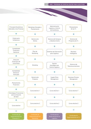 09     4PEE / PROGRAMA DE ESPECIALIZACIÓN PARA EJECUTIVOS




                                                          Administración
 Principios Económicos     Marketing: Concepto y                                       Planeamiento
                                                         Logística y Control
Aplicados a las Finanzas      Planeamiento                                               de las T.I.
                                                           de Inventarios




      Costos para
                                Gerencia de             Gerencia de Compras            Gerencia de
      la Gerencia
                                  Ventas                  y Abastecimiento           Proyectos de T.I.




     Contabilidad
      Financiera
                                 Plan de            Sistemas de Información               Business
      Gerencial
                                Marketing                para Logística                 Intelligence



       Dirección
     Financiera de
      Corto Plazo                                             Gestión
                                                                                       Gerencia de
                                 Branding                 Estratégica del
                                                                                   Telecomunicaciones
                                                          Control Logístico

     Contabilidad
      Gerencial
      Avanzada

                                Gerencia de                Supply Chain              Business Process
                                 Producto                  Management                  Management

     Planeamiento
      Financiero



                              Curso electivo 1            Curso electivo 1            Curso electivo 1
Estrategias Financieras
    para la Creación
        de Valor



                              Curso electivo 2            Curso electivo 2            Curso electivo 2
     Curso electivo




     Certiﬁcado de            Certiﬁcado de                Certiﬁcado de
                                                                                      Certiﬁcado de
   Especialización en       Especialización en           Especialización en
                                                                                   Especialización en T.I.
     Finanzas (1)              Marketing                     Logística
 
