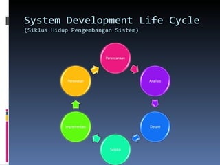 System Development Life Cycle (Siklus Hidup Pengembangan Sistem) 
