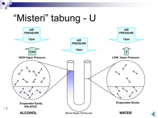 “Misteri” tabung - U
Evaporates Easily
VOLATILE
HIGH Vapor Pressure
Evaporates Slowly
LOW Vapor Pressure
AIR
PRESSURE
15psi
AIR
PRESSURE
15psi
AIR
PRESSURE
15psi
4 psi 2
ALCOHOL WATERBisrul Hapis Tambunan
 