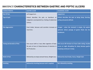 CHARACTERISTIC GASTRIC ULCER DUODENAL ULCER
Site Of Pain Left Epigastrium Epigastrium
Type of pain Patient describes the pain as heartburn or
indigestion accompanied by a feeling of abdominal
fullness.
Patient describes the pain as being sharp, burning,
aching and poorly defined.
Pain Aggravation Food Intake: because acid secretion increases at
meal time.
Hunger : when the stomach is empty, the pyloric
sphincter allows passage of gastric fluids into the
Duodenum.
Timing and duration of Pain Pain occurs half to 1 hour after ingestion of food.
No pain at hours of sleep because of reduction in
HCl Production.
Pain occurs 90 minutes to 3 hours after eating. Usually
occurs at night disrupting his sleep because gastric
emptying continues in sleep.
Relief of Pain Relieved by an empty stomach hence, Weight Loss. Relieved by food intake, hence, Weight Gain
Vomiting Relieved by Vomiting because acid is expelled Not relieved by vomiting.
DISTINCT CHARACTERISTICS BETWEEN GASTRIC AND PEPTIC ULCERS
 
