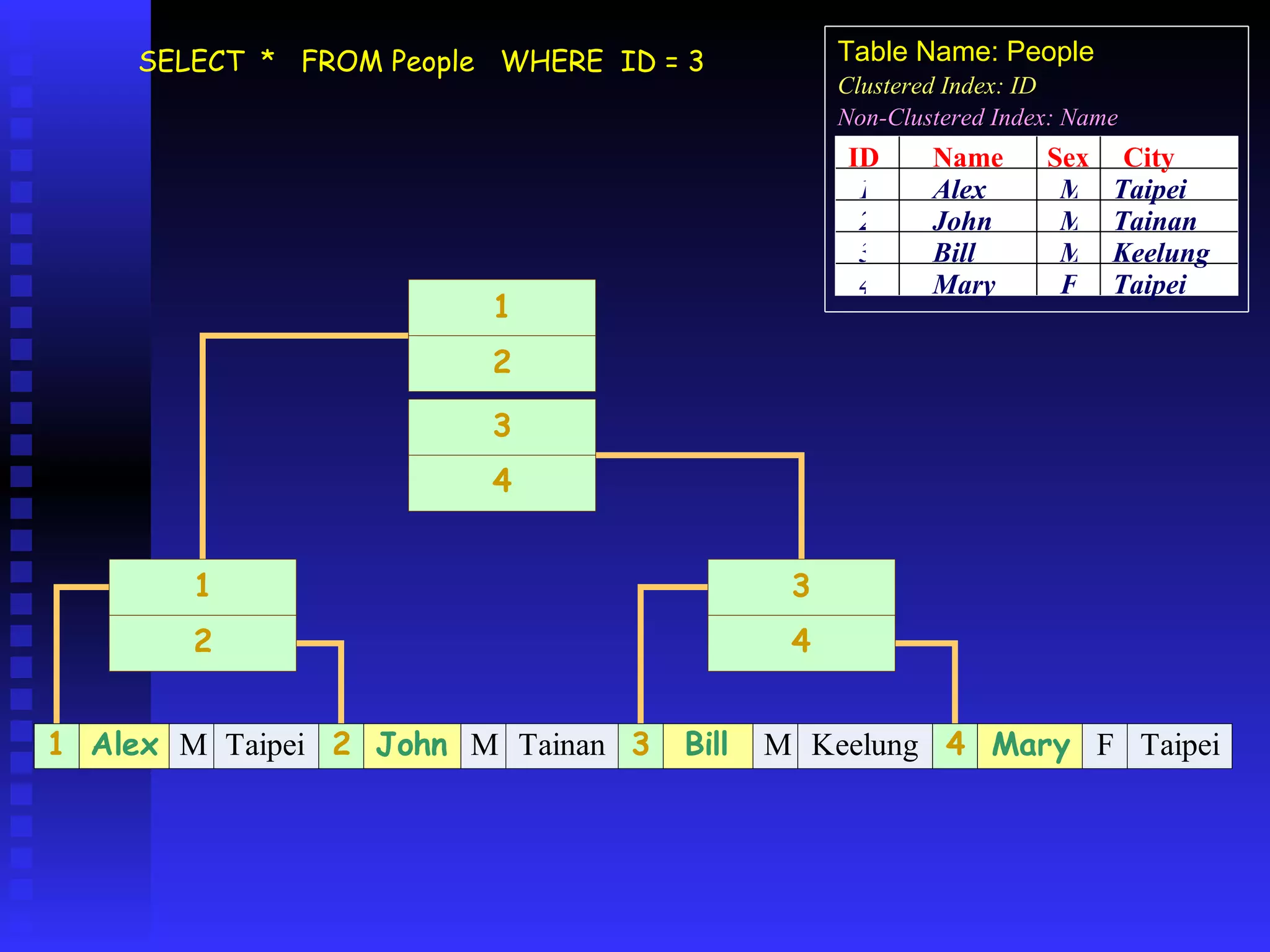 SELECT  *  FROM People  WHERE  ID = 3 ID Name Sex City 1 2 3 4 Alex John Bill Mary M M M F Taipei Tainan Keelung Taipei Table Name: People Clustered Index: ID Non-Clustered Index: Name 