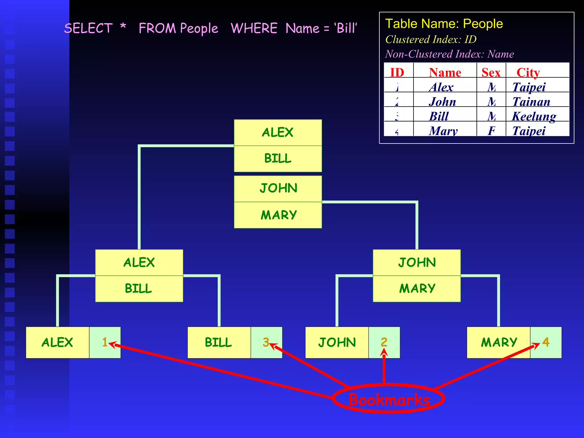 Bookmarks SELECT  *  FROM People  WHERE  Name = ‘Bill’ ID Name Sex City 1 2 3 4 Alex John Bill Mary M M M F Taipei Tainan Keelung Taipei Table Name: People Clustered Index: ID Non-Clustered Index: Name 