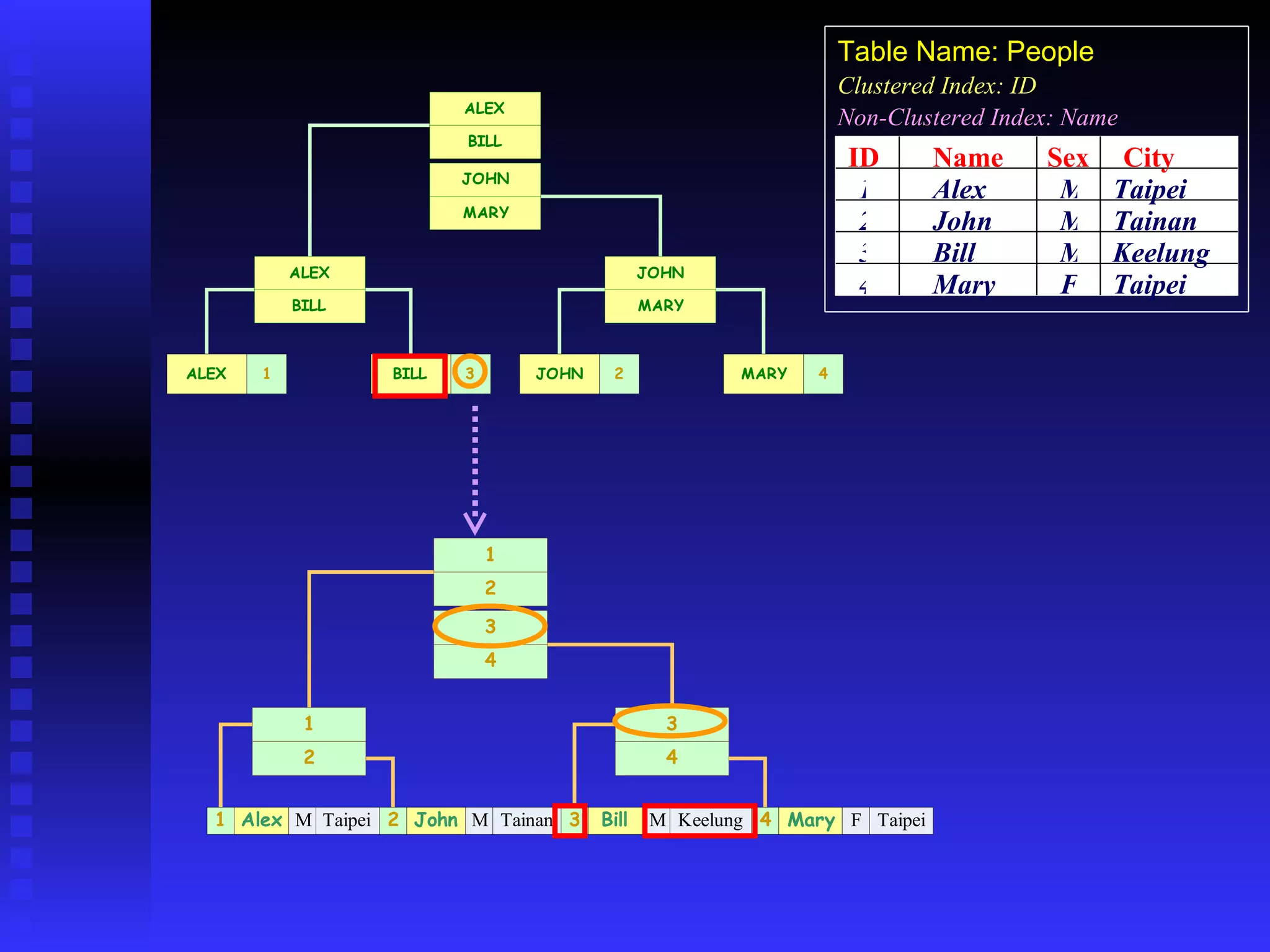 ID Name Sex City 1 2 3 4 Alex John Bill Mary M M M F Taipei Tainan Keelung Taipei Table Name: People Clustered Index: ID Non-Clustered Index: Name 