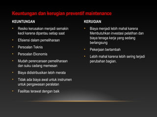 KEUNTUNGAN
• Resiko kerusakan menjadi semakin
kecil karena dipantau setiap saat
• Efisiensi dalam pemeliharaan
• Persoalan Teknis
• Persoalan Ekonomis
• Mudah perencanaan pemeliharaan
dan suku cadang memesan
• Biaya didistribusikan lebih merata
• Tidak ada biaya awal untuk instrumen
untuk pengawasan peralatan
• Fasilitas terawat dengan baik
KERUGIAN
• Biaya menjadi lebih mahal karena
Membutuhkan investasi pelatihan dan
biaya tenaga kerja yang sedang
berlangsung
• Pekerjaan bertambah
• Lebih mahal karena lebih sering terjadi
perubahan bagian.
Keuntungan dan kerugian preventif maintenance
 