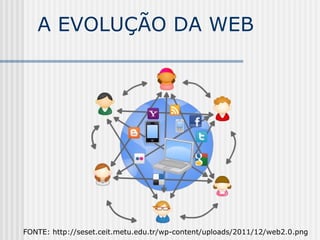 A EVOLUÇÃO DA WEB
FONTE: http://seset.ceit.metu.edu.tr/wp-content/uploads/2011/12/web2.0.png
 