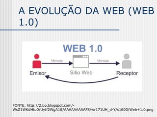 A EVOLUÇÃO DA WEB (WEB
1.0)
FONTE: http://2.bp.blogspot.com/-
WsZ1WKdHtu0/Uytf2WgA1iI/AAAAAAAAAF8/wr171UH_d-Y/s1600/Web+1.0.png
 