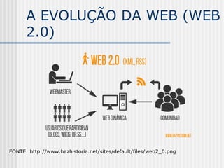 A EVOLUÇÃO DA WEB (WEB
2.0)
FONTE: http://www.hazhistoria.net/sites/default/files/web2_0.png
 