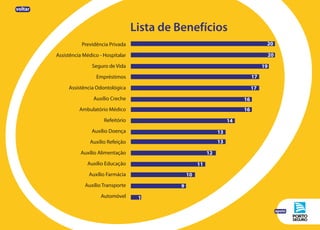 Previdência Privada
Assistência Médico - Hospitalar
Seguro de Vida
Empréstimos
Assistência Odontológica
Auxílio Creche
Ambulatório Médico
Refeitório
Auxílio Doença
Auxílio Refeição
Auxílio Alimentação
Auxílio Educação
Auxílio Farmácia
Auxílio Transporte
Automóvel
20
20
19
17
17
16
16
14
13
13
12
11
10
9
1
Lista de Benefícios
voltar
apoio
 