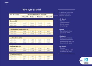 Tabulação Salarial
Tipo de Salário Medidas Estatísticas - Mercado
1º Quartil Média Mediana 3º Quartil
Gerente (25)
Salário Base 12.277 15.380 13.220 18.081
Salário Total 14.451 20.032 19.830 25.390
Coordenador / Supervisor (21)
Salário Base 7.193 8.145 8.386 9.025
Salário Total 8.230 9.610 9.784 10.996
Analista Sênior (39)
Salário Base 5.225 6.383 6.225 7.408
Salário Total 5.906 7.283 6.923 7.970
Analista Pleno (21)
Salário Base 3.275 4.066 4.288 4.777
Salário Total 3.626 4.779 4.846 5.624
Analista Júnior (13)
Salário Base 2.668 3.095 3.007 3.510
Salário Total 2.817 3.438 3.702 3.941
A tabulação foi definida
de acordo com as
medidas estatísticas:
•	1º Quartil
É o valor
correspondente a
25% da amostra
de um cargo.
•	Média
É a média aritmética
ponderada (MAP).
•	Mediana
É o ponto central da
amostra. Representa o
valor equivalente a 50%
da amostra do cargo.
•	3º Quartil
É o valor
correspondente a 75%
da amostra do cargo.
voltar
apoio
 