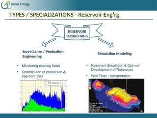 TYPES / SPECIALIZATIONS - Reservoir Eng’rg
RESERVOIR
ENGINEERING
Surveillance / Production
Engineering
Simulation Modeling
• Monitoring existing fields
• Optimization of production &
injection rates
• Reservoir Simulation & Optimal
Development of Reservoirs
• Well Tests - Interpretation
 
