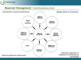 Reservoir Management - Multi Disciplinary Work
Uncertainties in reservoir performance Mitigate effects of uncertainties
Optimizing Reservoir Performance
Systematic application of
integrated & multidisciplinary
technologies
 