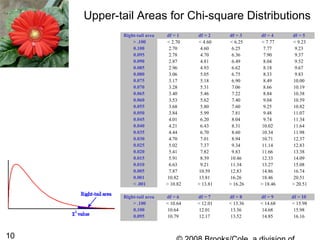 10
Upper-tail Areas for Chi-square Distributions
Right-tail area df = 1 df = 2 df = 3 df = 4 df = 5
> .100 < 2.70 < 4.60 < 6.25 < 7.77 < 9.23
0.100 2.70 4.60 6.25 7.77 9.23
0.095 2.78 4.70 6.36 7.90 9.37
0.090 2.87 4.81 6.49 8.04 9.52
0.085 2.96 4.93 6.62 8.18 9.67
0.080 3.06 5.05 6.75 8.33 9.83
0.075 3.17 5.18 6.90 8.49 10.00
0.070 3.28 5.31 7.06 8.66 10.19
0.065 3.40 5.46 7.22 8.84 10.38
0.060 3.53 5.62 7.40 9.04 10.59
0.055 3.68 5.80 7.60 9.25 10.82
0.050 3.84 5.99 7.81 9.48 11.07
0.045 4.01 6.20 8.04 9.74 11.34
0.040 4.21 6.43 8.31 10.02 11.64
0.035 4.44 6.70 8.60 10.34 11.98
0.030 4.70 7.01 8.94 10.71 12.37
0.025 5.02 7.37 9.34 11.14 12.83
0.020 5.41 7.82 9.83 11.66 13.38
0.015 5.91 8.39 10.46 12.33 14.09
0.010 6.63 9.21 11.34 13.27 15.08
0.005 7.87 10.59 12.83 14.86 16.74
0.001 10.82 13.81 16.26 18.46 20.51
< .001 > 10.82 > 13.81 > 16.26 > 18.46 > 20.51
Right-tail area df = 6 df = 7 df = 8 df = 9 df = 10
> .100 < 10.64 < 12.01 < 13.36 < 14.68 < 15.98
0.100 10.64 12.01 13.36 14.68 15.98
0.095 10.79 12.17 13.52 14.85 16.16
0.090 10.94 12.33 13.69 15.03 16.35
0.085 11.11 12.50 13.87 15.22 16.54
0.080 11.28 12.69 14.06 15.42 16.75
 
