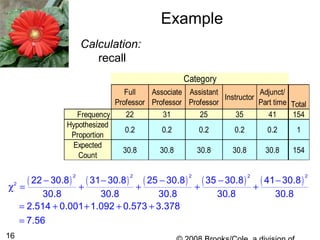 16
Example
Full
Professor
Associate
Professor
Assistant
Professor
Instructor
Adjunct/
Part time Total
Frequency 22 31 25 35 41 154
Hypothesized
Proportion
0.2 0.2 0.2 0.2 0.2 1
Expected
Count
30.8 30.8 30.8 30.8 30.8 154
Category
Calculation:
recall
( ) ( ) ( ) ( ) ( )
2 2 2 2 2
2 22 30.8 31 30.8 25 30.8 35 30.8 41 30.8
30.8 30.8 30.8 30.8 30.8
2.514 0.001 1.092 0.573 3.378
7.56
− − − − −
χ = + + + +
= + + + +
=
 