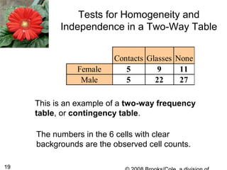 19
Tests for Homogeneity and
Independence in a Two-Way Table
Contacts Glasses None
Female 5 9 11
Male 5 22 27
This is an example of a two-way frequency
table, or contingency table.
The numbers in the 6 cells with clear
backgrounds are the observed cell counts.
 