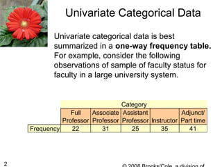 2
Univariate Categorical Data
Univariate categorical data is best
summarized in a one-way frequency table.
For example, consider the following
observations of sample of faculty status for
faculty in a large university system.
Full
Professor
Associate
Professor
Assistant
Professor Instructor
Adjunct/
Part time
Frequency 22 31 25 35 41
Category
 