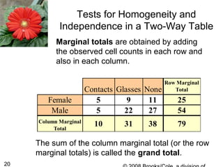 20
Tests for Homogeneity and
Independence in a Two-Way Table
Contacts Glasses None
Row Marginal
Total
Female 5 9 11 25
Male 5 22 27 54
Column Marginal
Total
10 31 38 79
Marginal totals are obtained by adding
the observed cell counts in each row and
also in each column.
The sum of the column marginal total (or the row
marginal totals) is called the grand total.
 