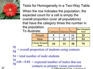 22
Tests for Homogeneity in a Two-Way Table
When the row indicates the population, the
expected count for a cell is simply the
overall proportion (over all populations)
that have the category times the number in
the population.
To illustrate: Contacts Glasses None
Row Marginal
Total
Female 5 9 11 25
Male 5 22 27 54
Column Marginal
Total
10 31 38 79
54 = total number of male students
= overall proportion of students using contacts
10
79
= expected number of males that use
contacts as primary vision correction
10
54 6.83
79
• =
 